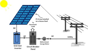 Grid-Tied System- From "Solar Power System Design" Book.