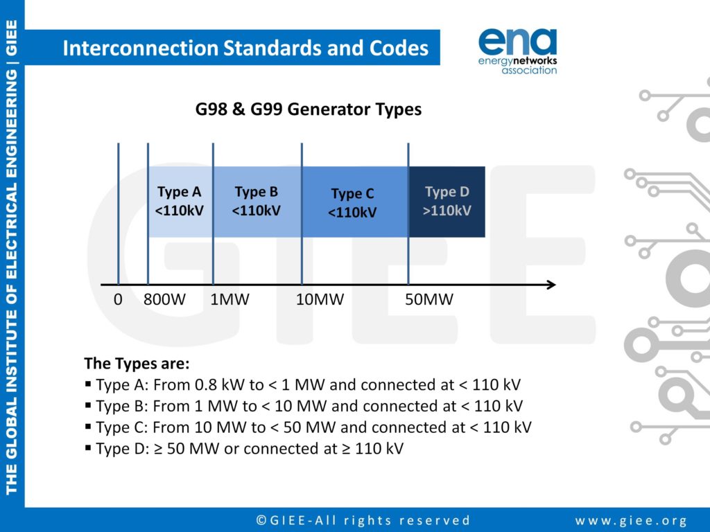 G98 & G99 SSEG Types