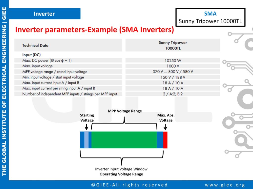 SMA Inverter Datasheet Reading