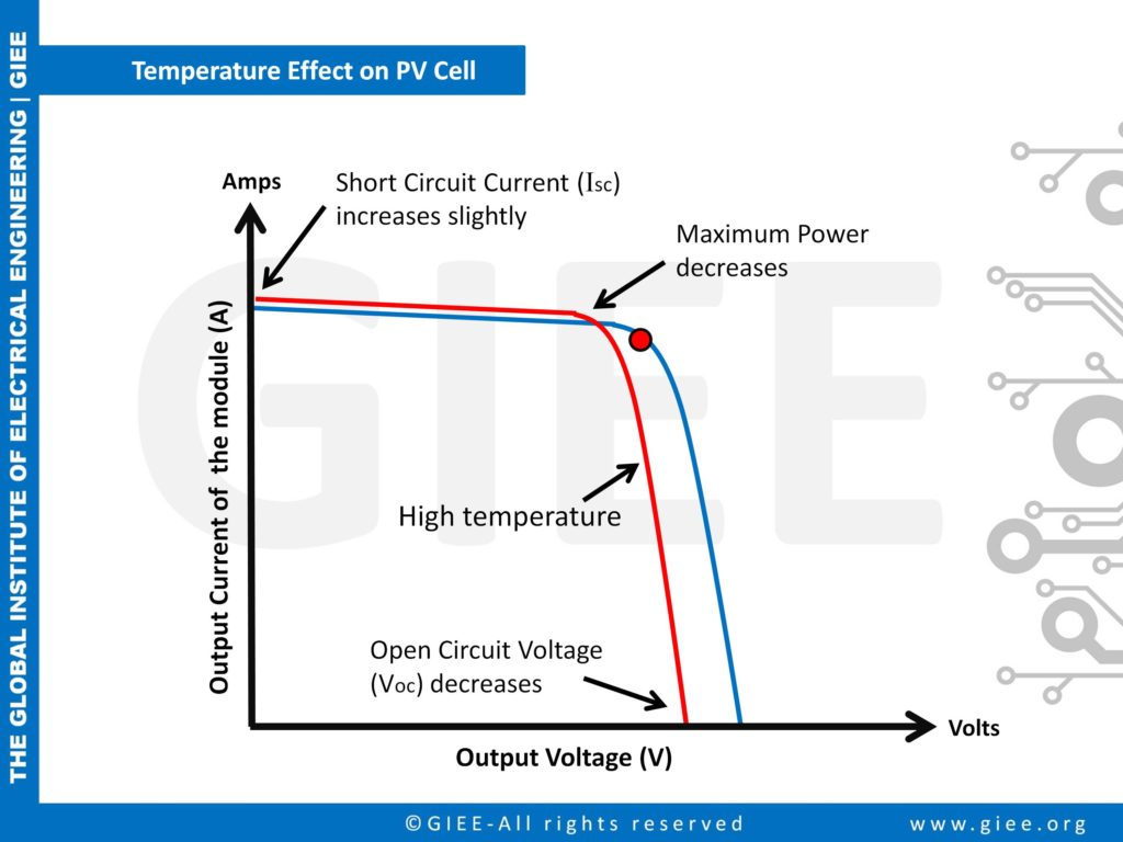 Temperature Effect on  PV performance