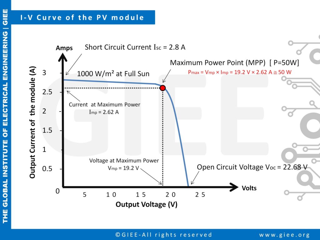 PV Module I-V Curve