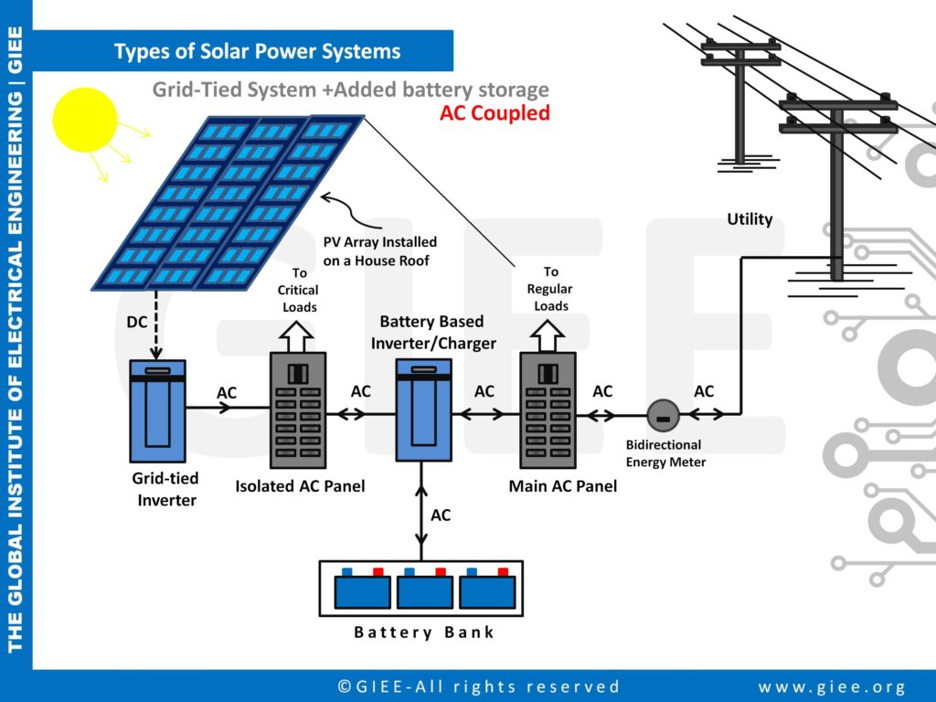 AC-Coupled PV System