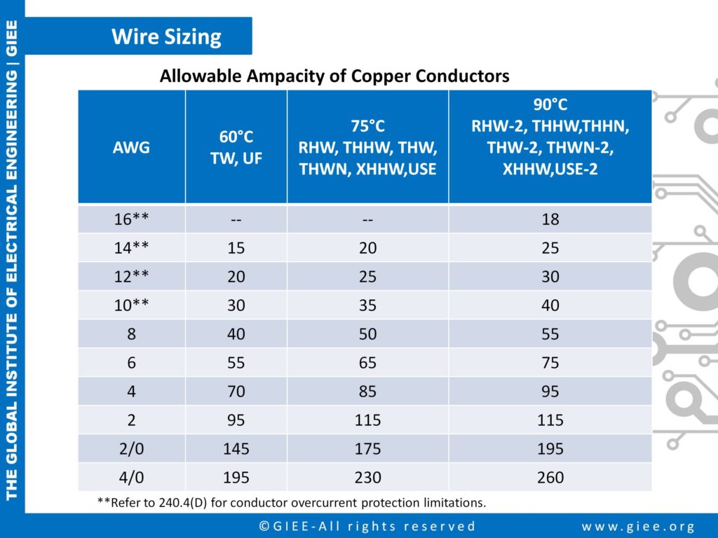 Allowable Ampacity of Copper Conductor