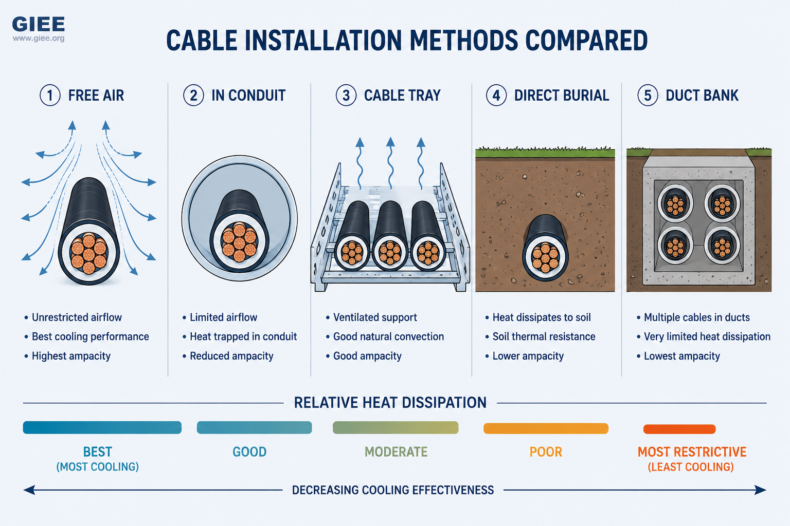 Factors Affecting Cable Ampacity: Why the Same Cable Does Not Always ...