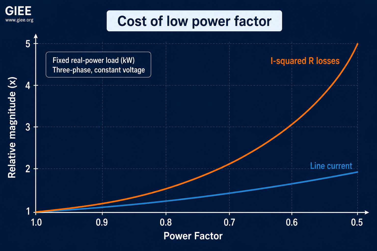 Reactive Power and Power Factor Explained for Engineers – GIEE – The ...