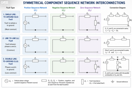 Sequence Network Components Table Electrical Faults in Power Systems: Types, Causes, and Analysis – GIEE